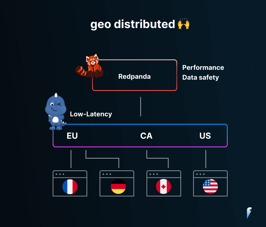 geo-distributed arch